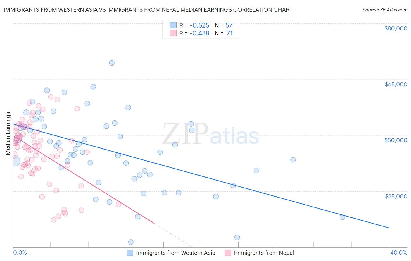 Immigrants from Western Asia vs Immigrants from Nepal Median Earnings