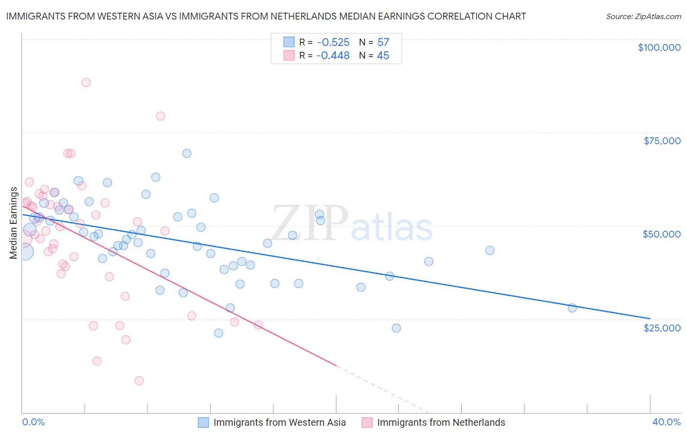 Immigrants from Western Asia vs Immigrants from Netherlands Median Earnings