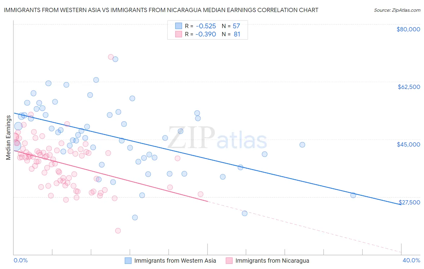 Immigrants from Western Asia vs Immigrants from Nicaragua Median Earnings