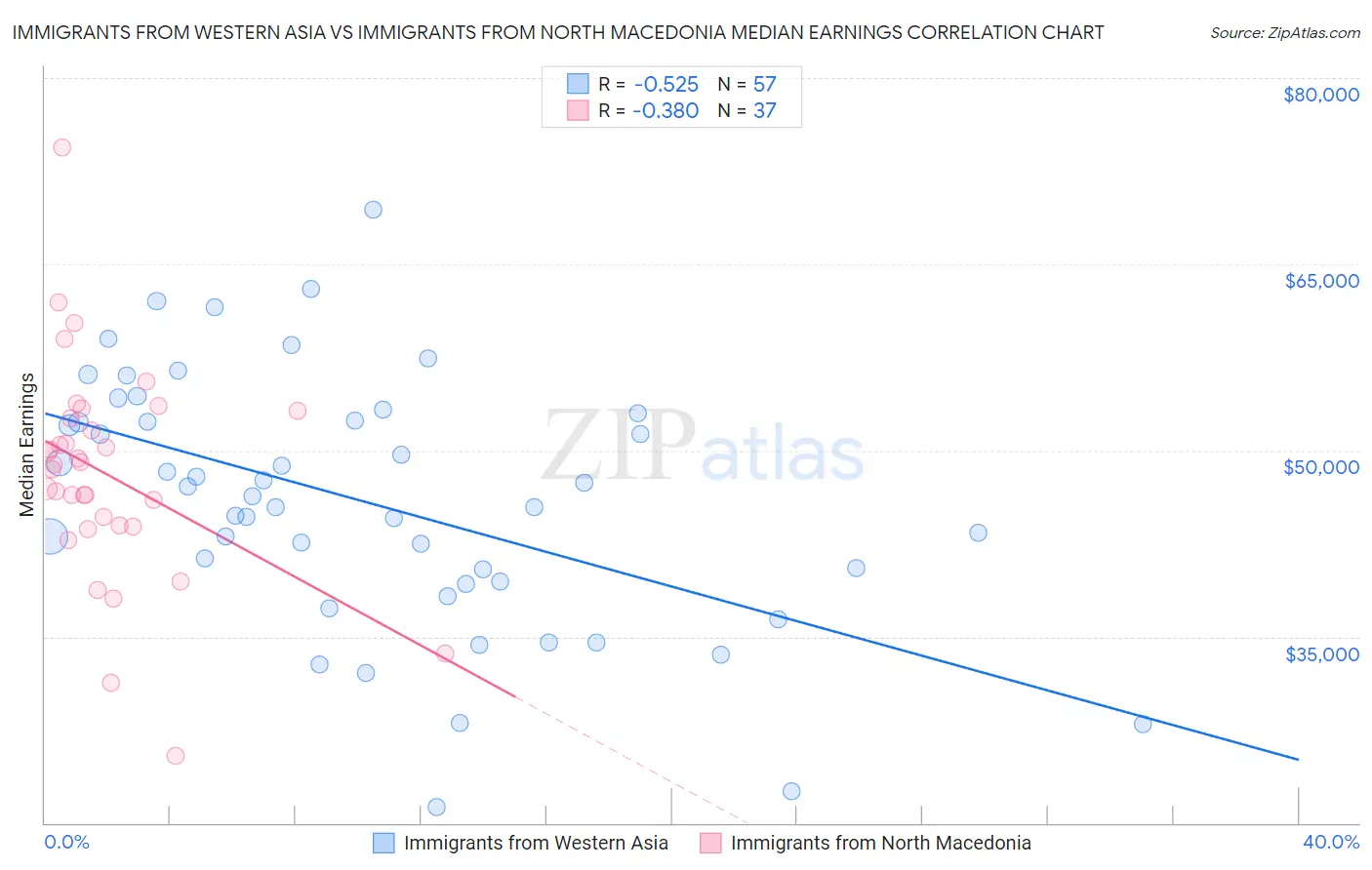 Immigrants from Western Asia vs Immigrants from North Macedonia Median Earnings