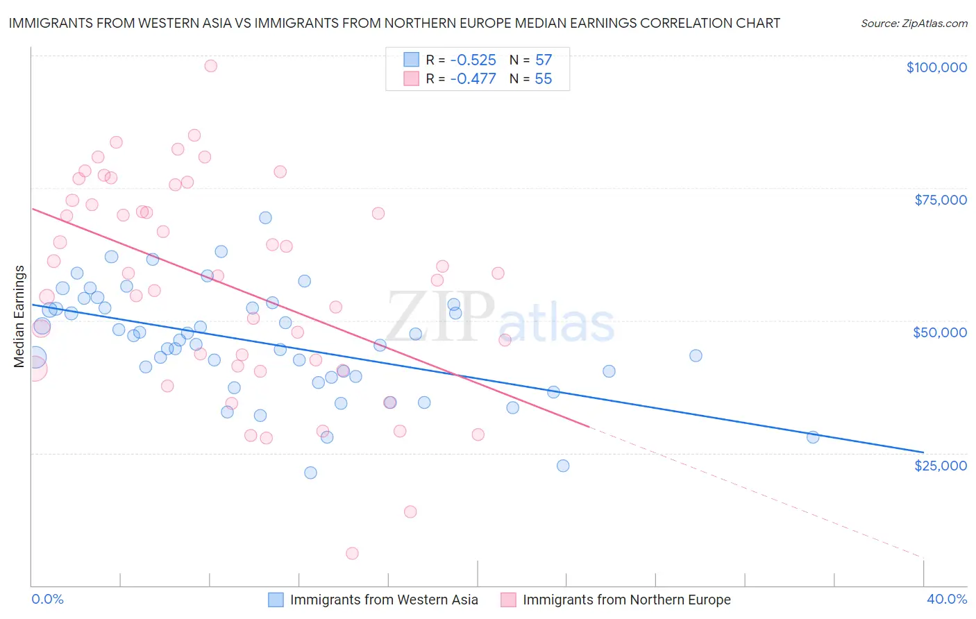 Immigrants from Western Asia vs Immigrants from Northern Europe Median Earnings