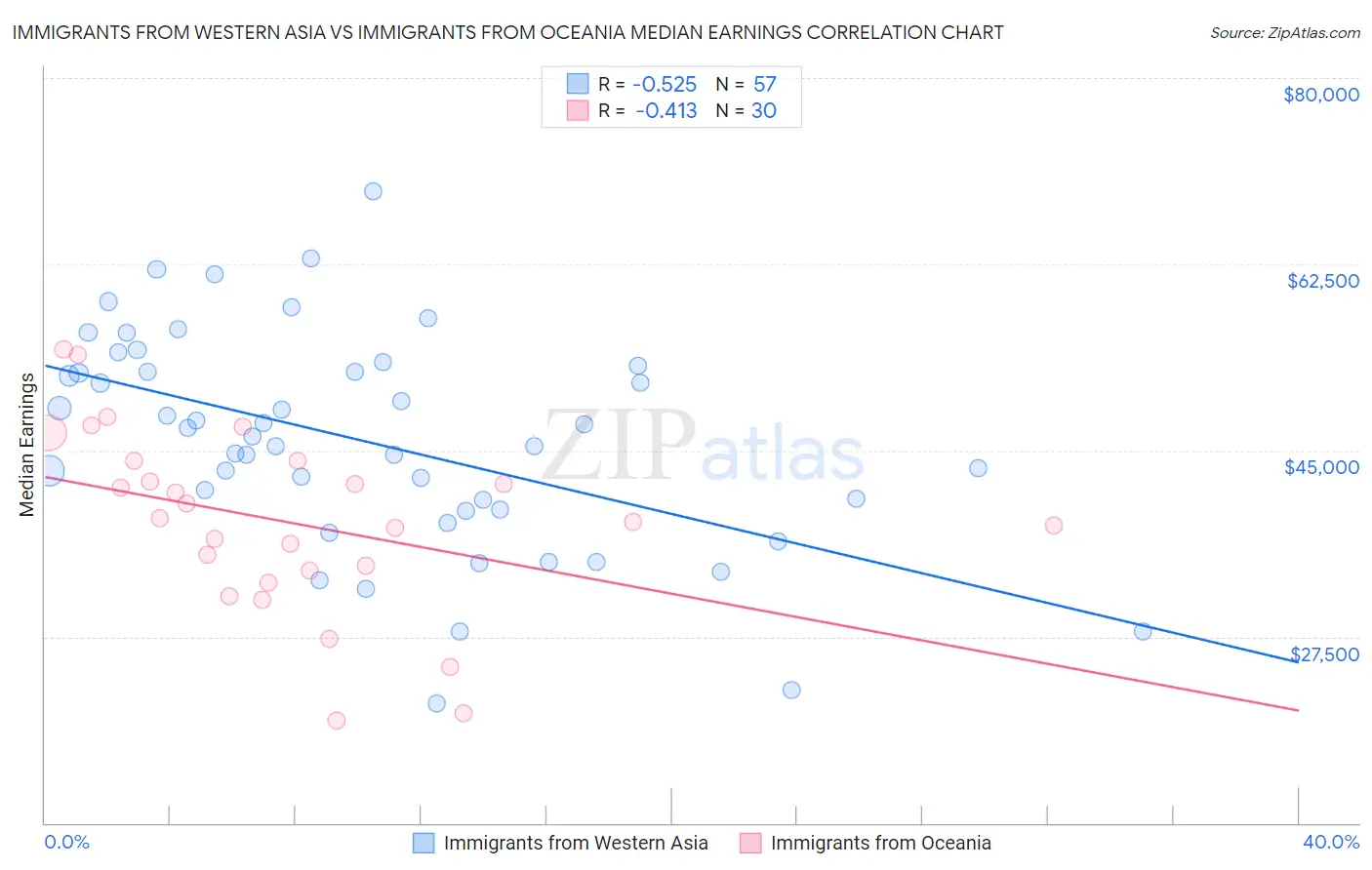 Immigrants from Western Asia vs Immigrants from Oceania Median Earnings