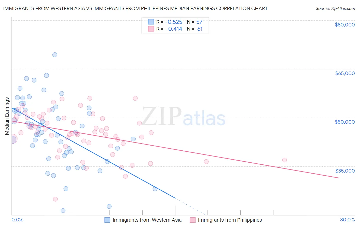 Immigrants from Western Asia vs Immigrants from Philippines Median Earnings
