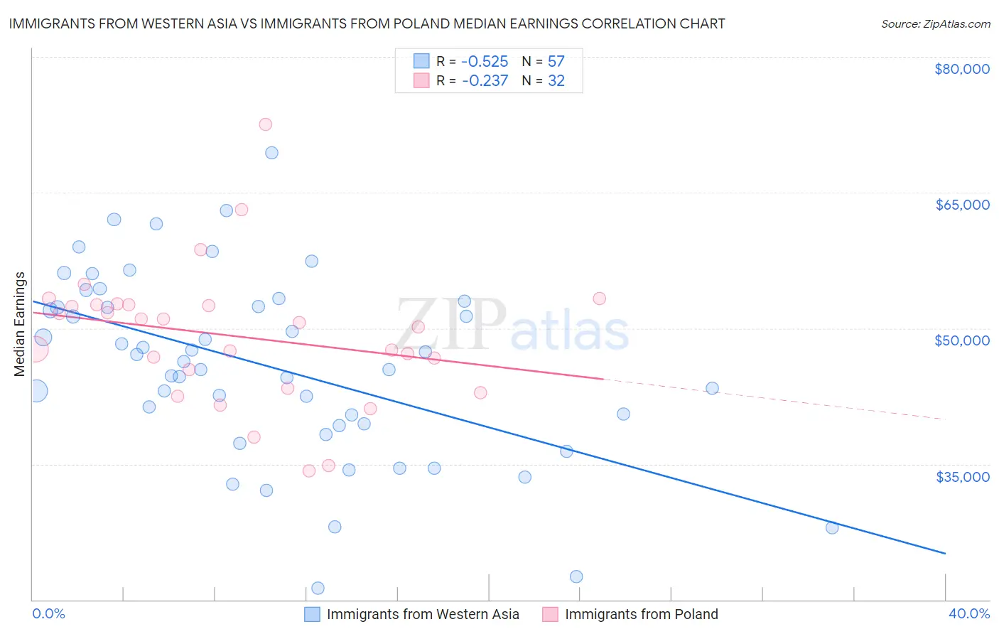 Immigrants from Western Asia vs Immigrants from Poland Median Earnings