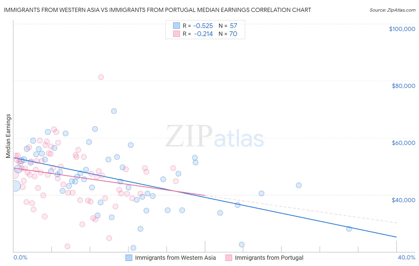Immigrants from Western Asia vs Immigrants from Portugal Median Earnings
