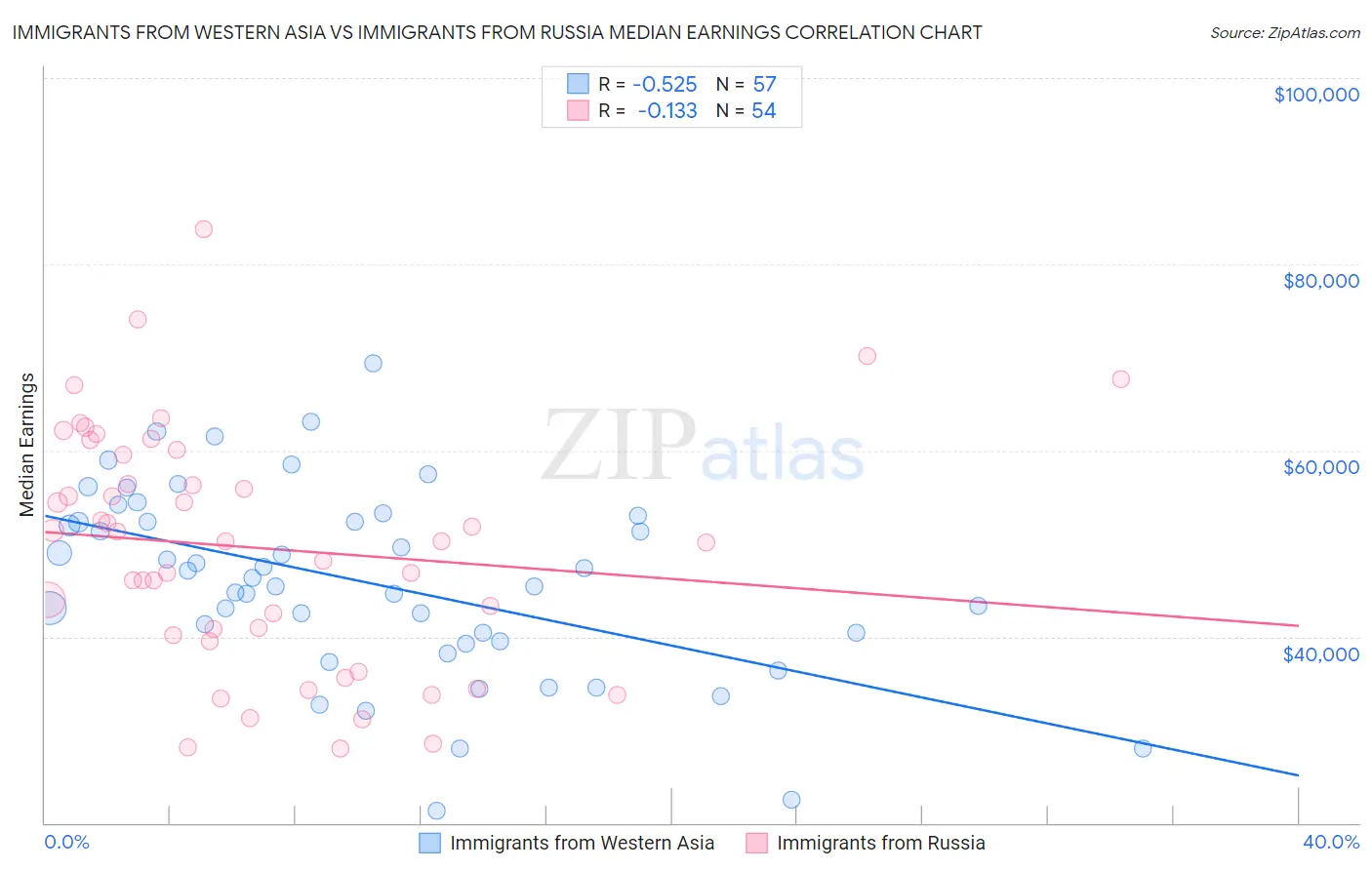 Immigrants from Western Asia vs Immigrants from Russia Median Earnings