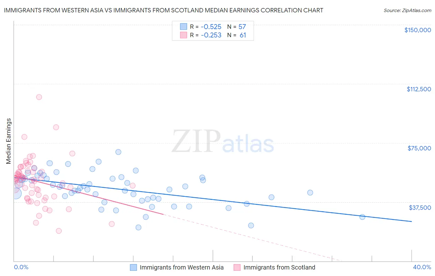 Immigrants from Western Asia vs Immigrants from Scotland Median Earnings
