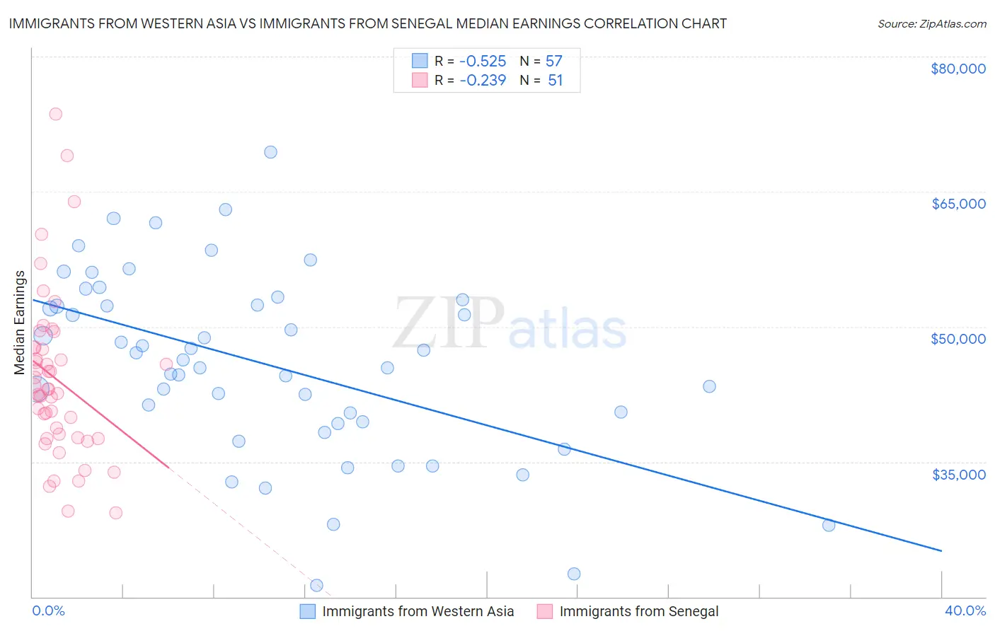 Immigrants from Western Asia vs Immigrants from Senegal Median Earnings