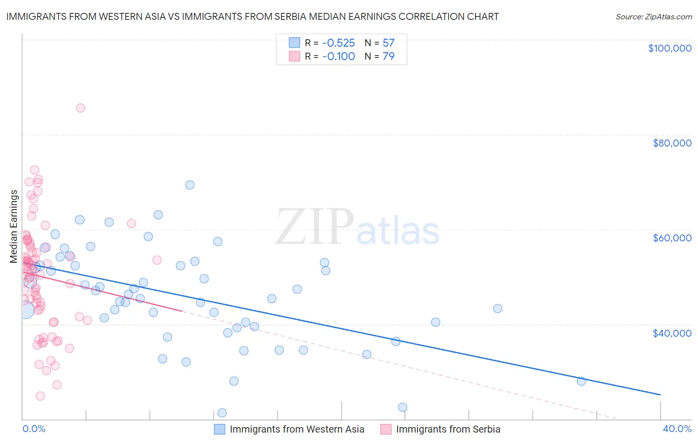 Immigrants from Western Asia vs Immigrants from Serbia Median Earnings