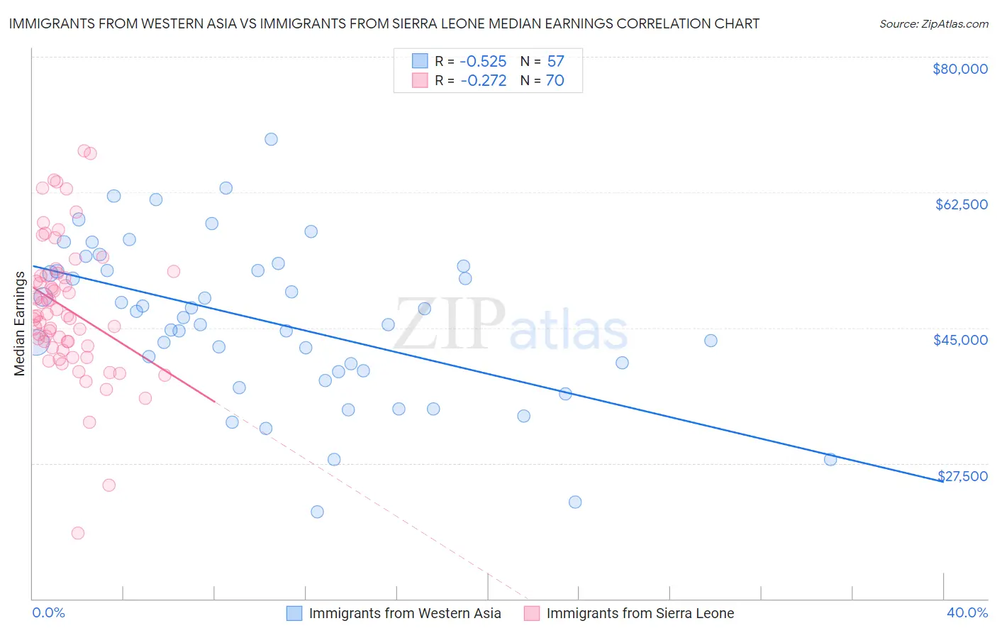Immigrants from Western Asia vs Immigrants from Sierra Leone Median Earnings
