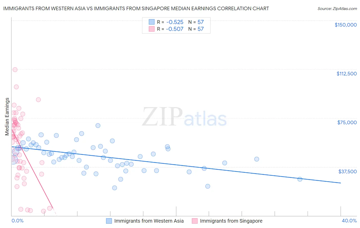 Immigrants from Western Asia vs Immigrants from Singapore Median Earnings