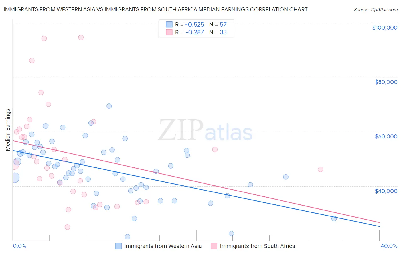 Immigrants from Western Asia vs Immigrants from South Africa Median Earnings