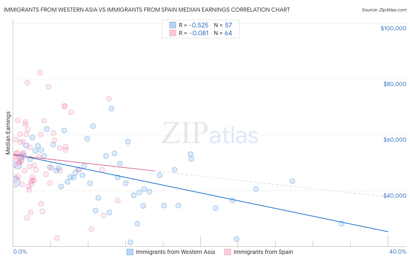 Immigrants from Western Asia vs Immigrants from Spain Median Earnings