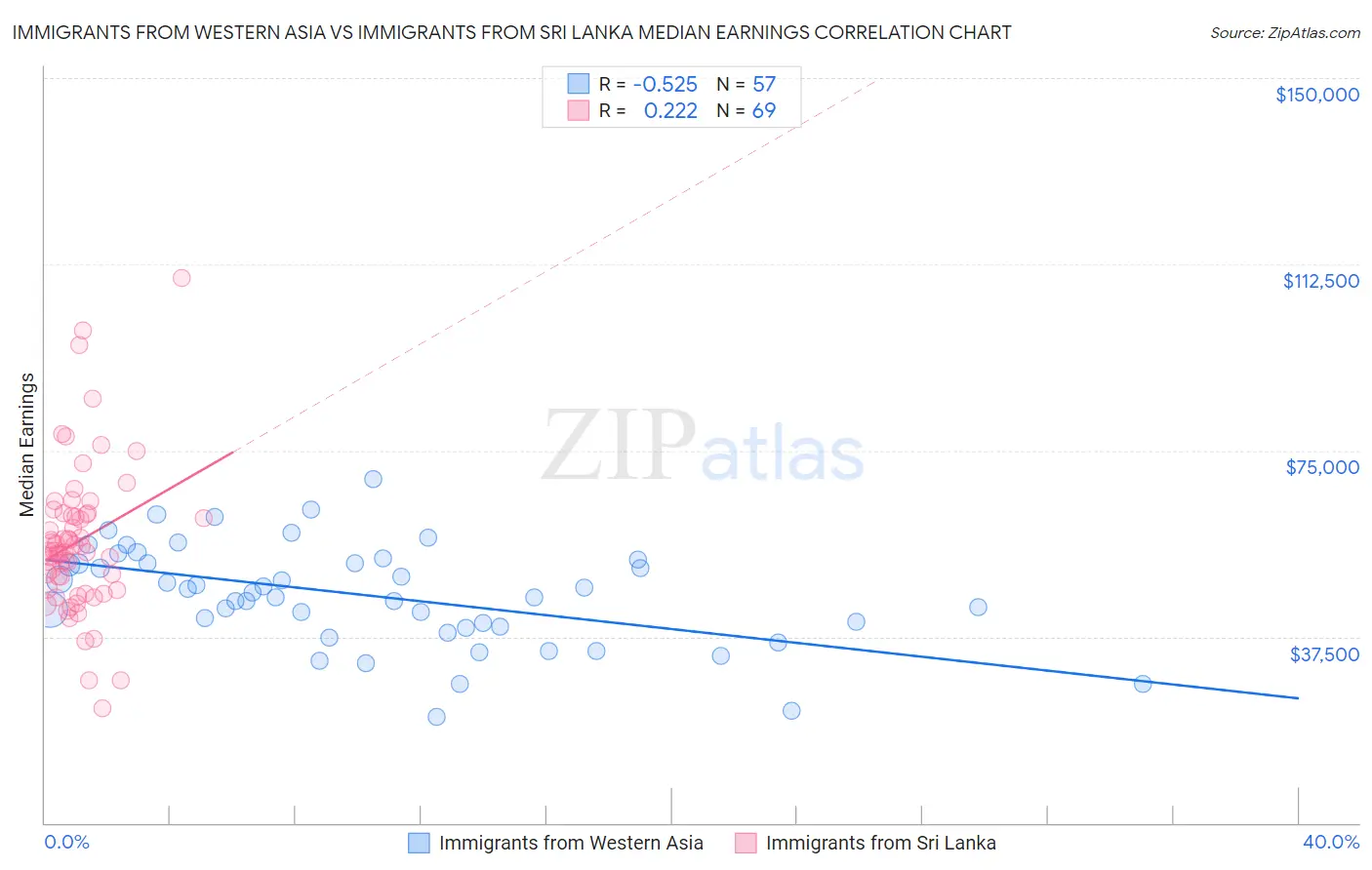Immigrants from Western Asia vs Immigrants from Sri Lanka Median Earnings