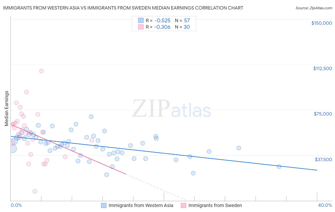 Immigrants from Western Asia vs Immigrants from Sweden Median Earnings