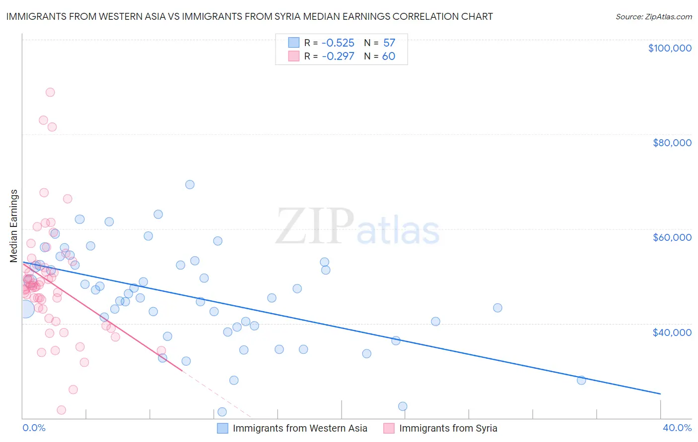 Immigrants from Western Asia vs Immigrants from Syria Median Earnings