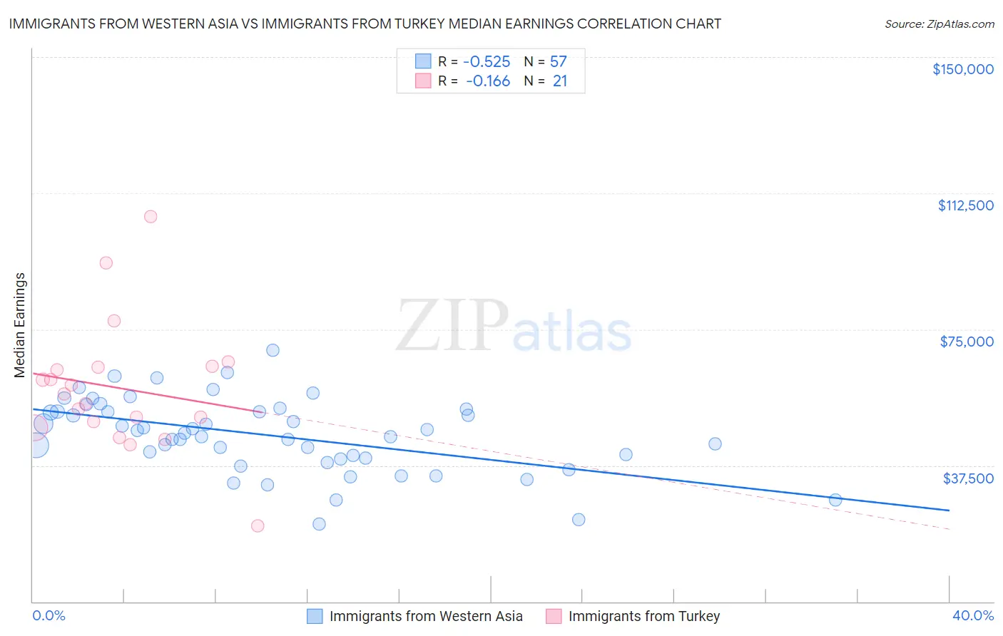 Immigrants from Western Asia vs Immigrants from Turkey Median Earnings