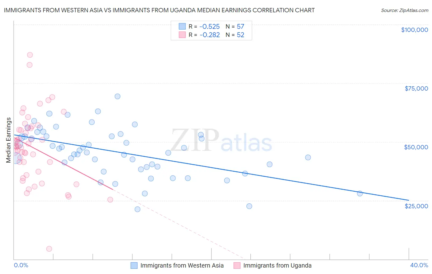 Immigrants from Western Asia vs Immigrants from Uganda Median Earnings