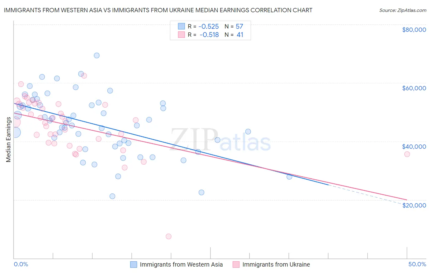 Immigrants from Western Asia vs Immigrants from Ukraine Median Earnings