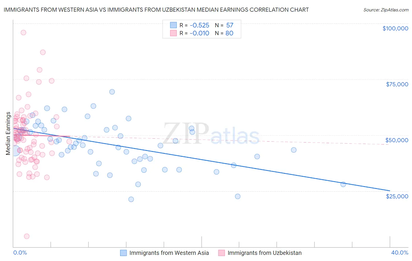 Immigrants from Western Asia vs Immigrants from Uzbekistan Median Earnings