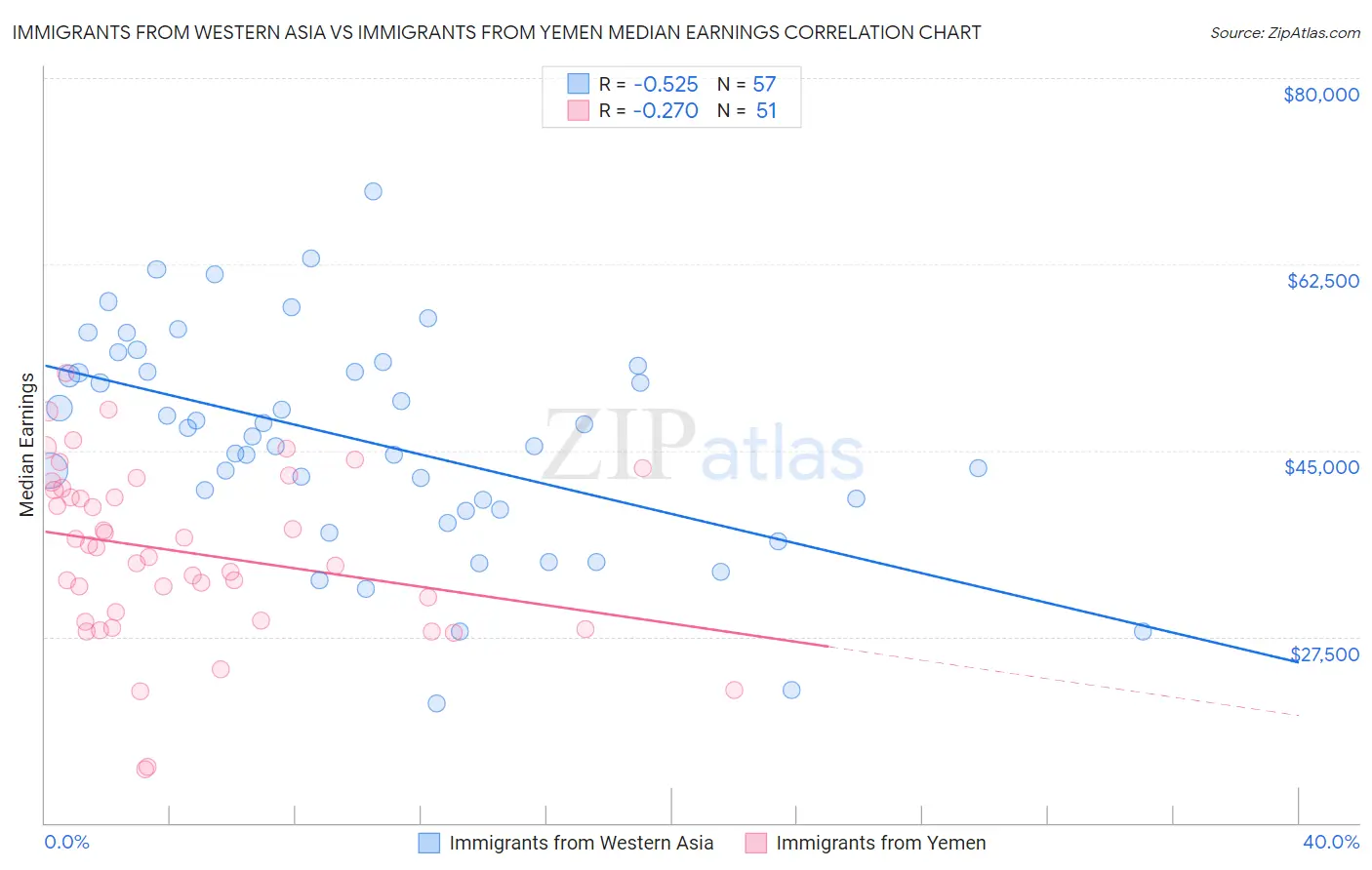 Immigrants from Western Asia vs Immigrants from Yemen Median Earnings