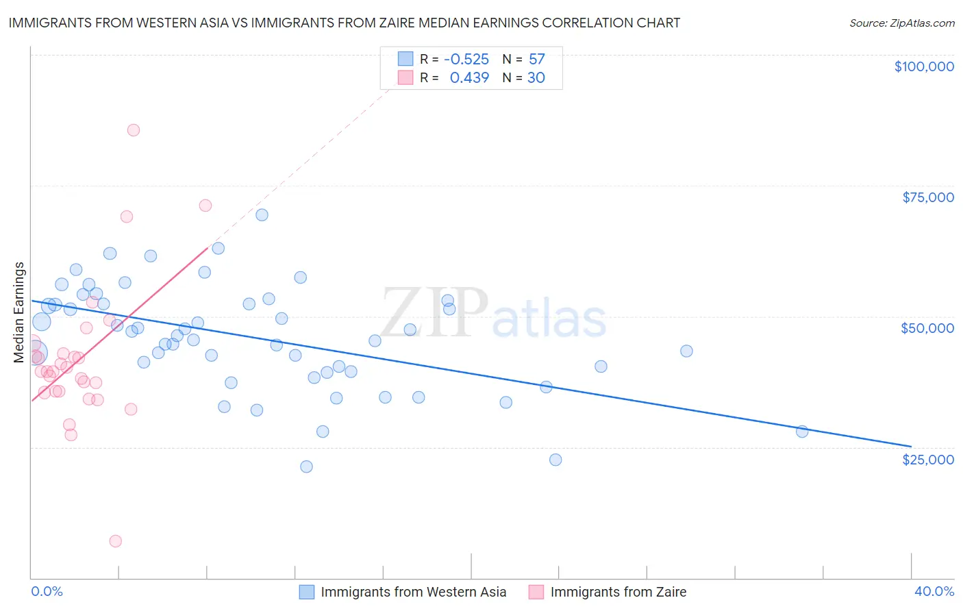 Immigrants from Western Asia vs Immigrants from Zaire Median Earnings