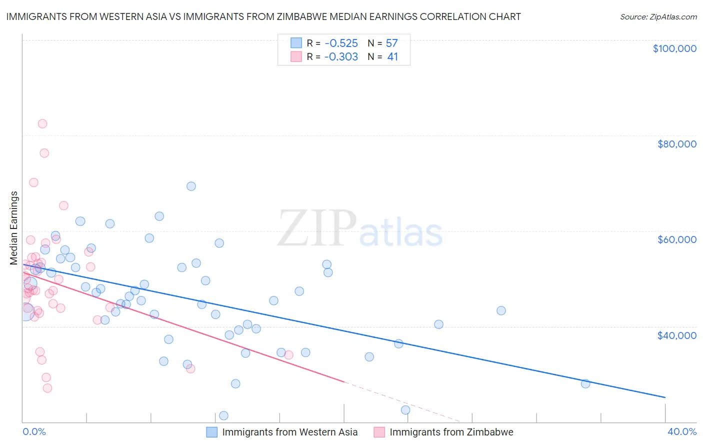 Immigrants from Western Asia vs Immigrants from Zimbabwe Median Earnings