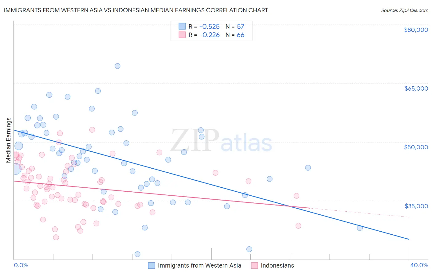 Immigrants from Western Asia vs Indonesian Median Earnings