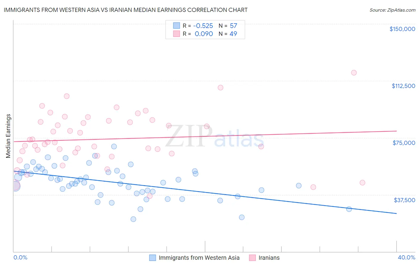 Immigrants from Western Asia vs Iranian Median Earnings
