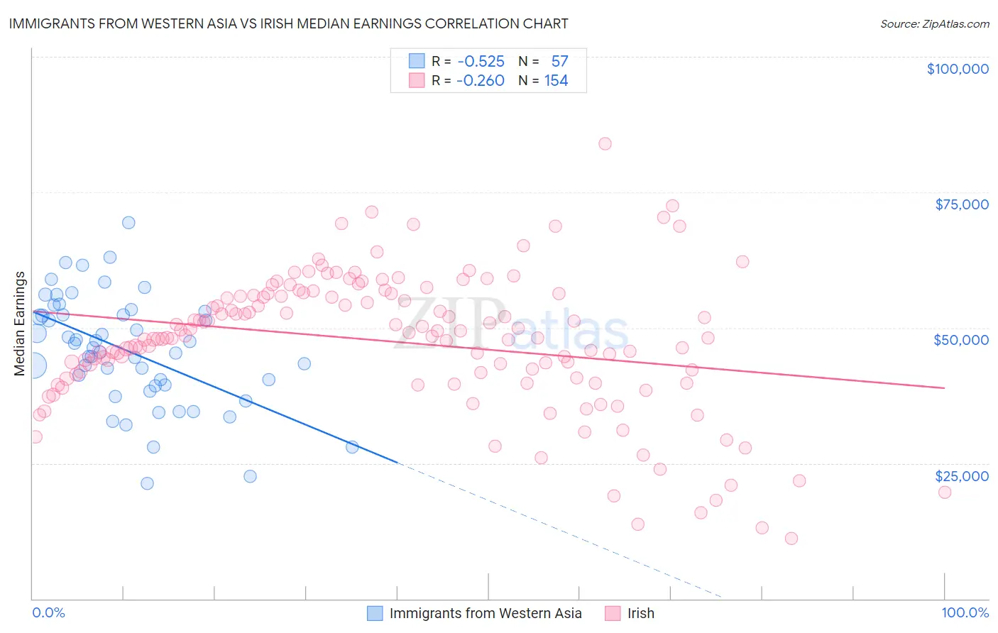 Immigrants from Western Asia vs Irish Median Earnings