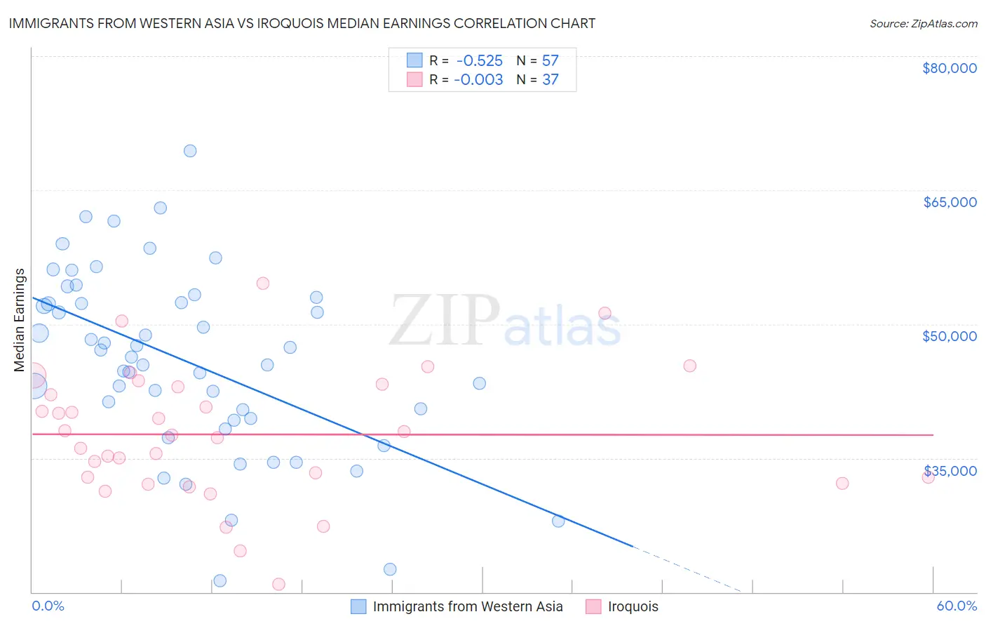 Immigrants from Western Asia vs Iroquois Median Earnings