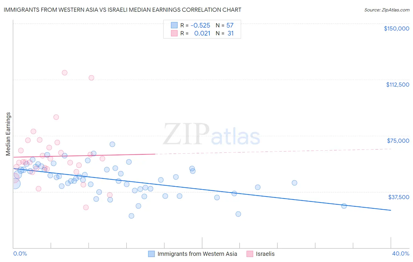 Immigrants from Western Asia vs Israeli Median Earnings