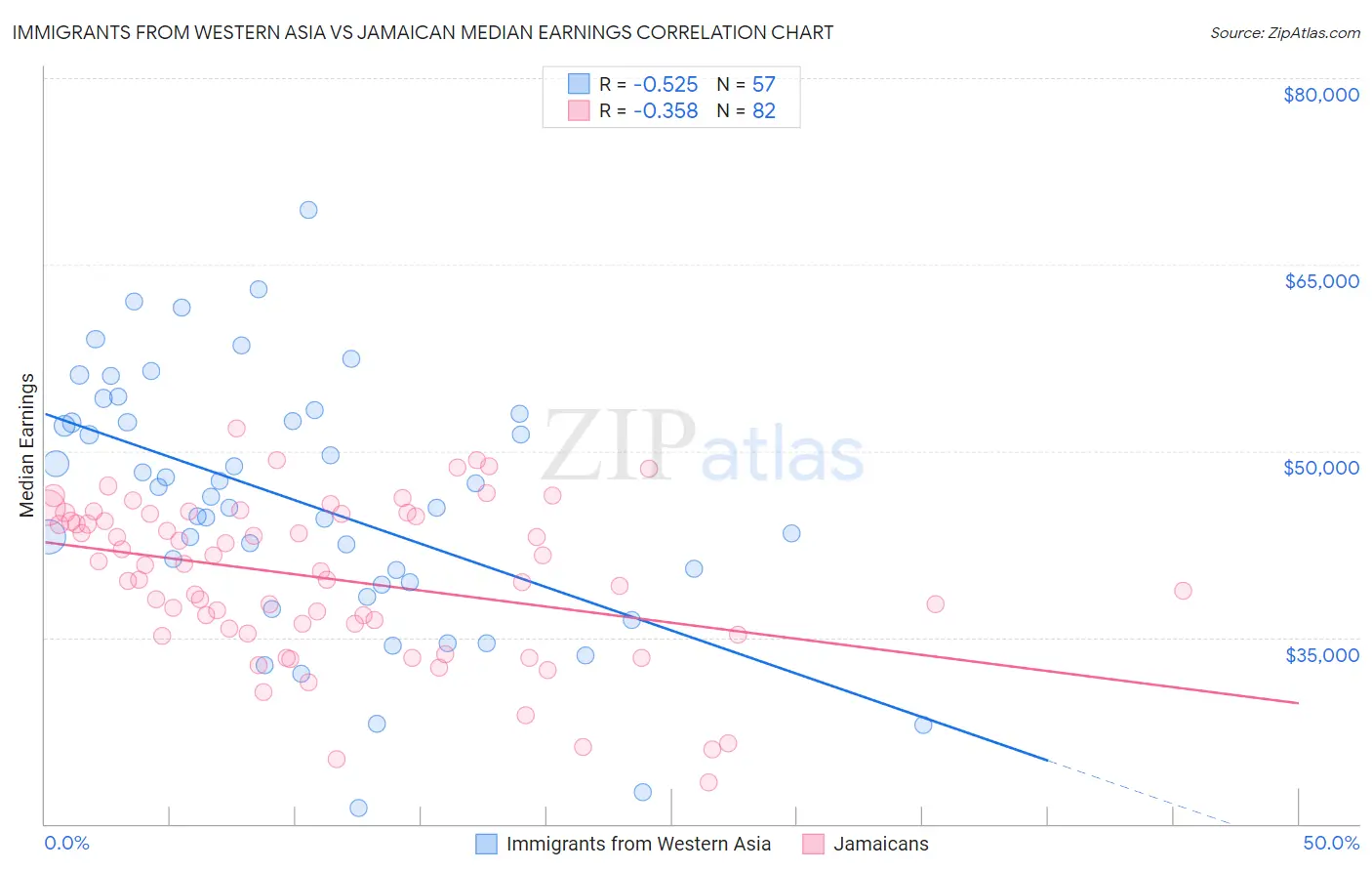 Immigrants from Western Asia vs Jamaican Median Earnings