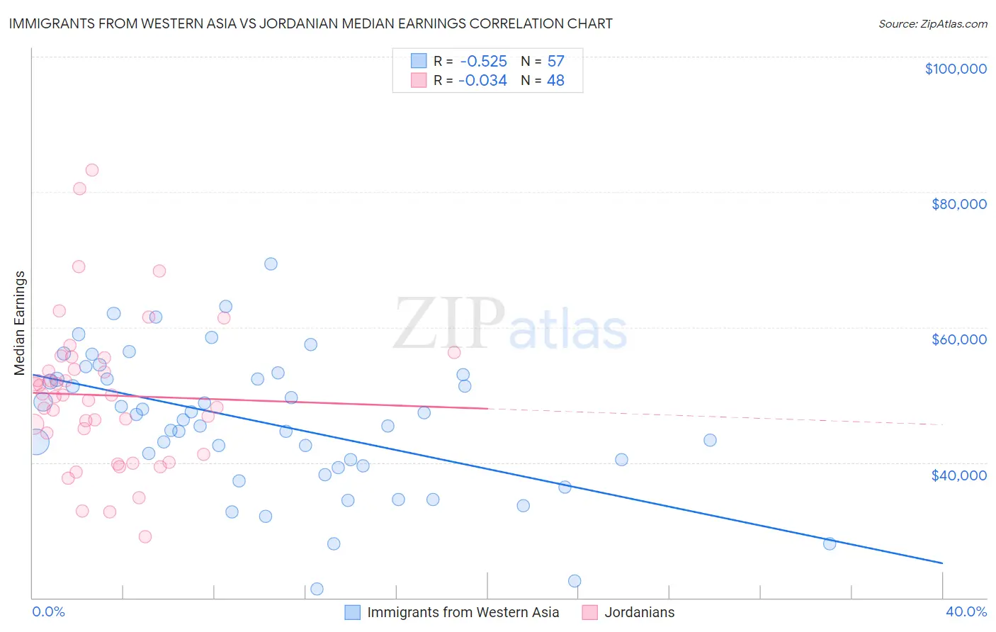 Immigrants from Western Asia vs Jordanian Median Earnings