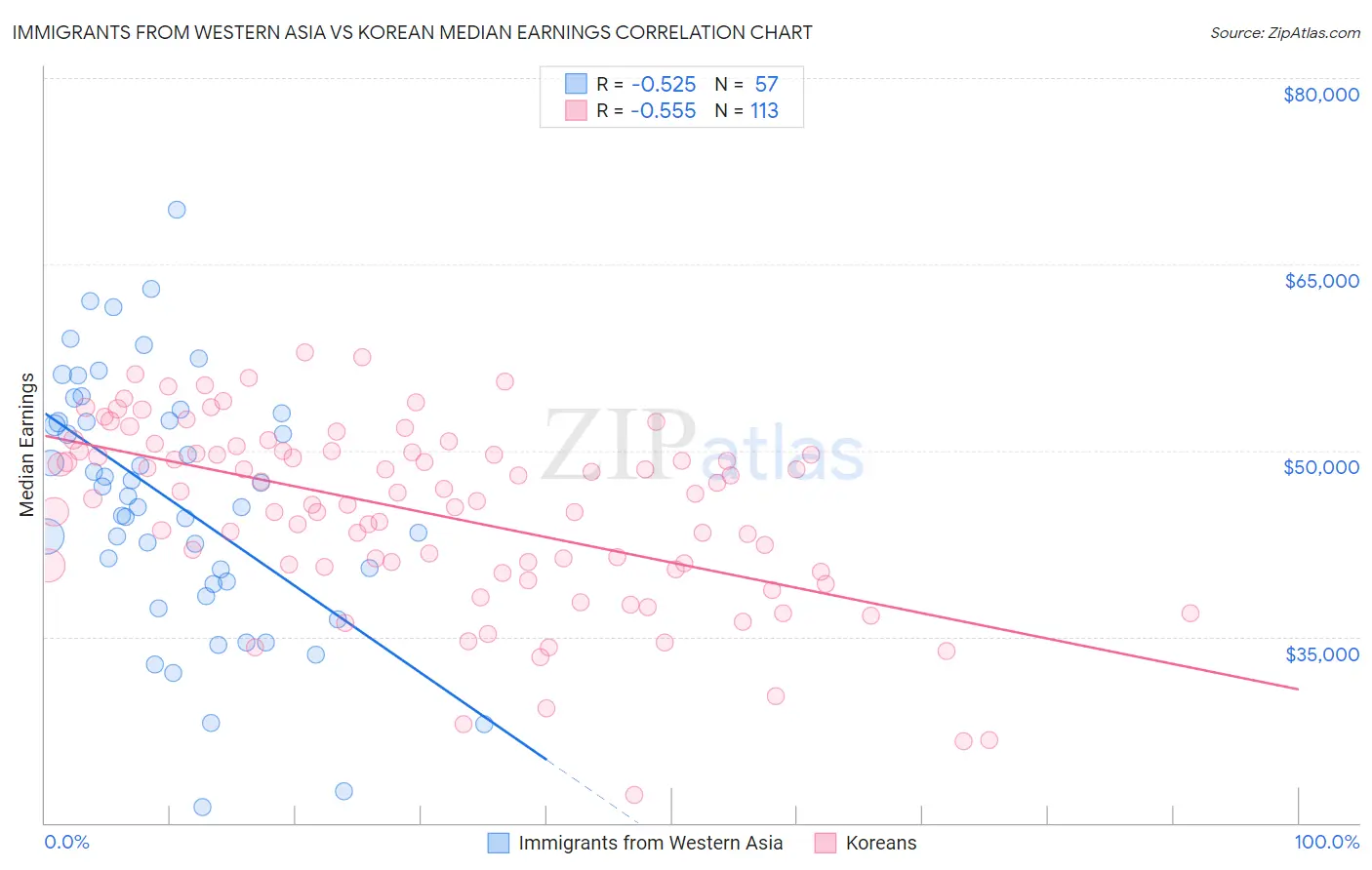 Immigrants from Western Asia vs Korean Median Earnings