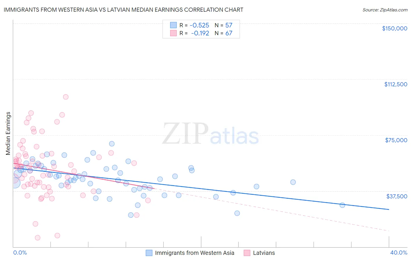 Immigrants from Western Asia vs Latvian Median Earnings