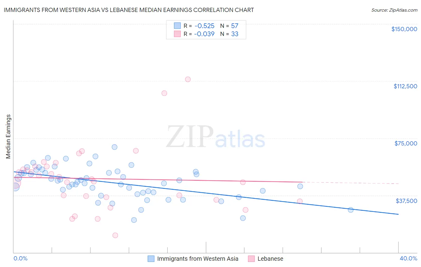 Immigrants from Western Asia vs Lebanese Median Earnings