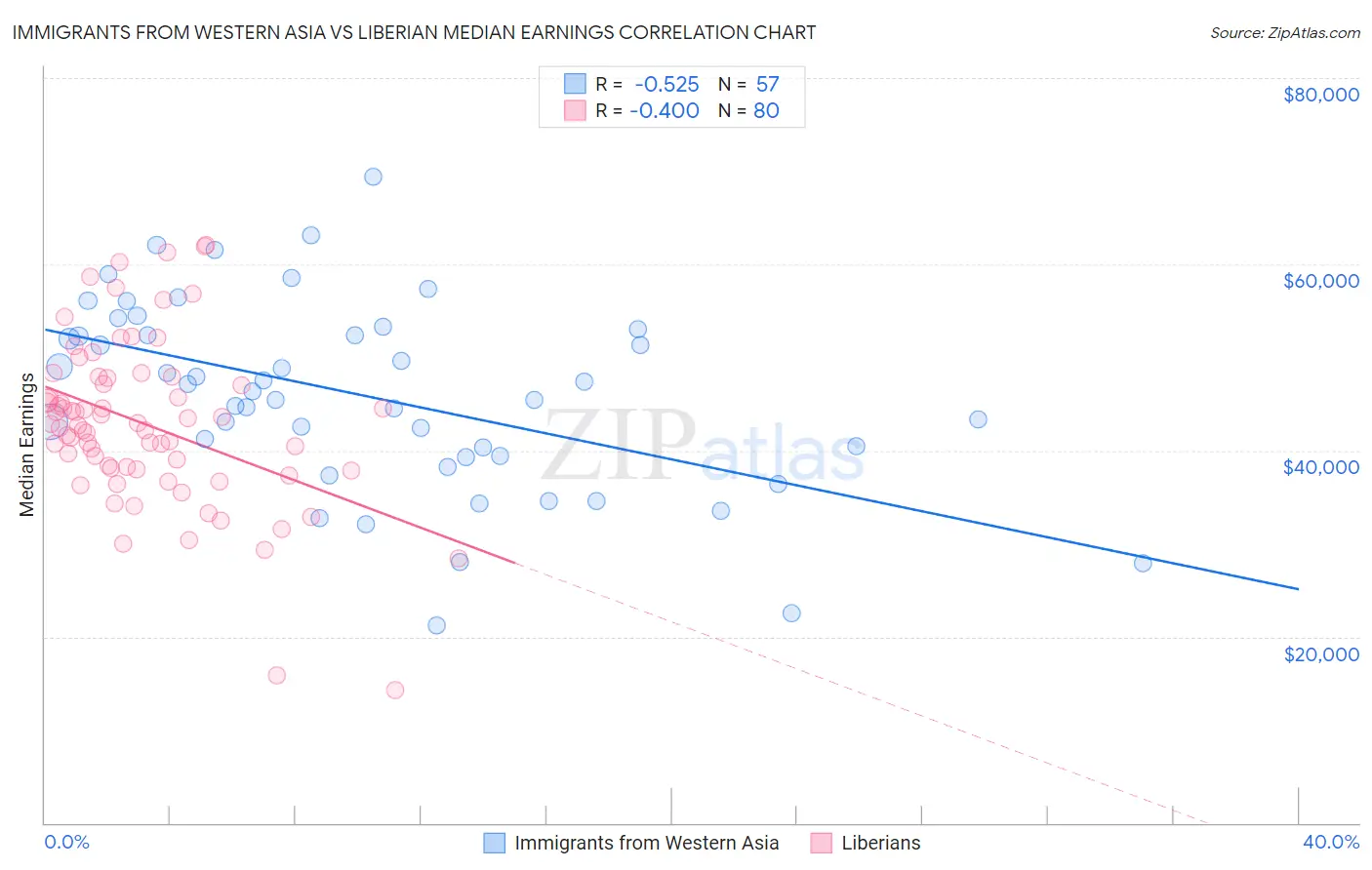 Immigrants from Western Asia vs Liberian Median Earnings