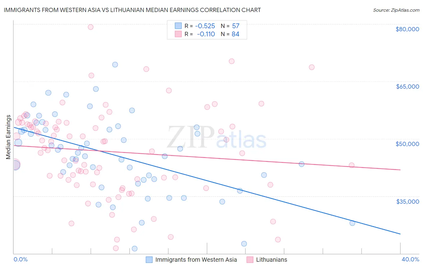 Immigrants from Western Asia vs Lithuanian Median Earnings