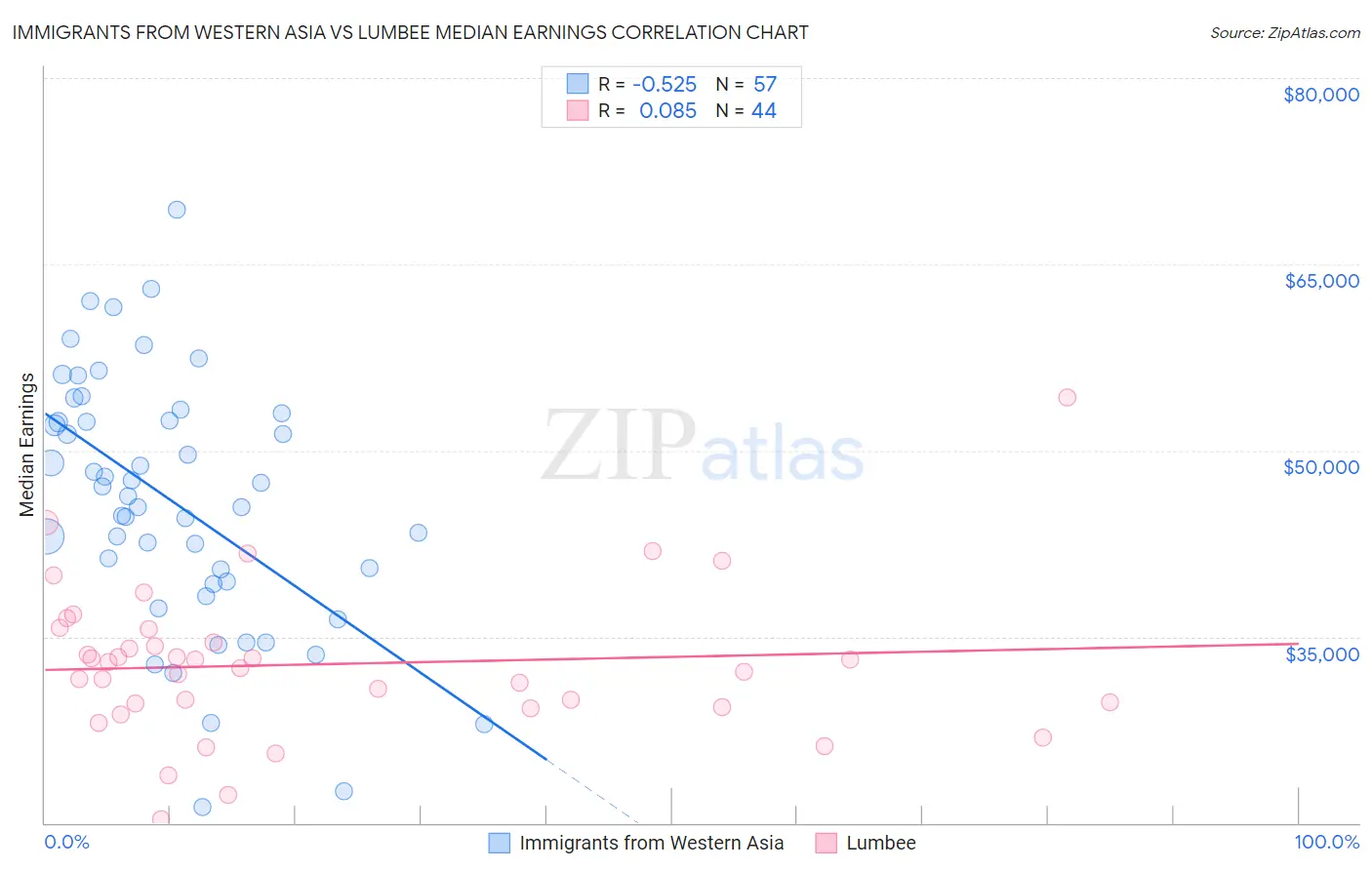 Immigrants from Western Asia vs Lumbee Median Earnings