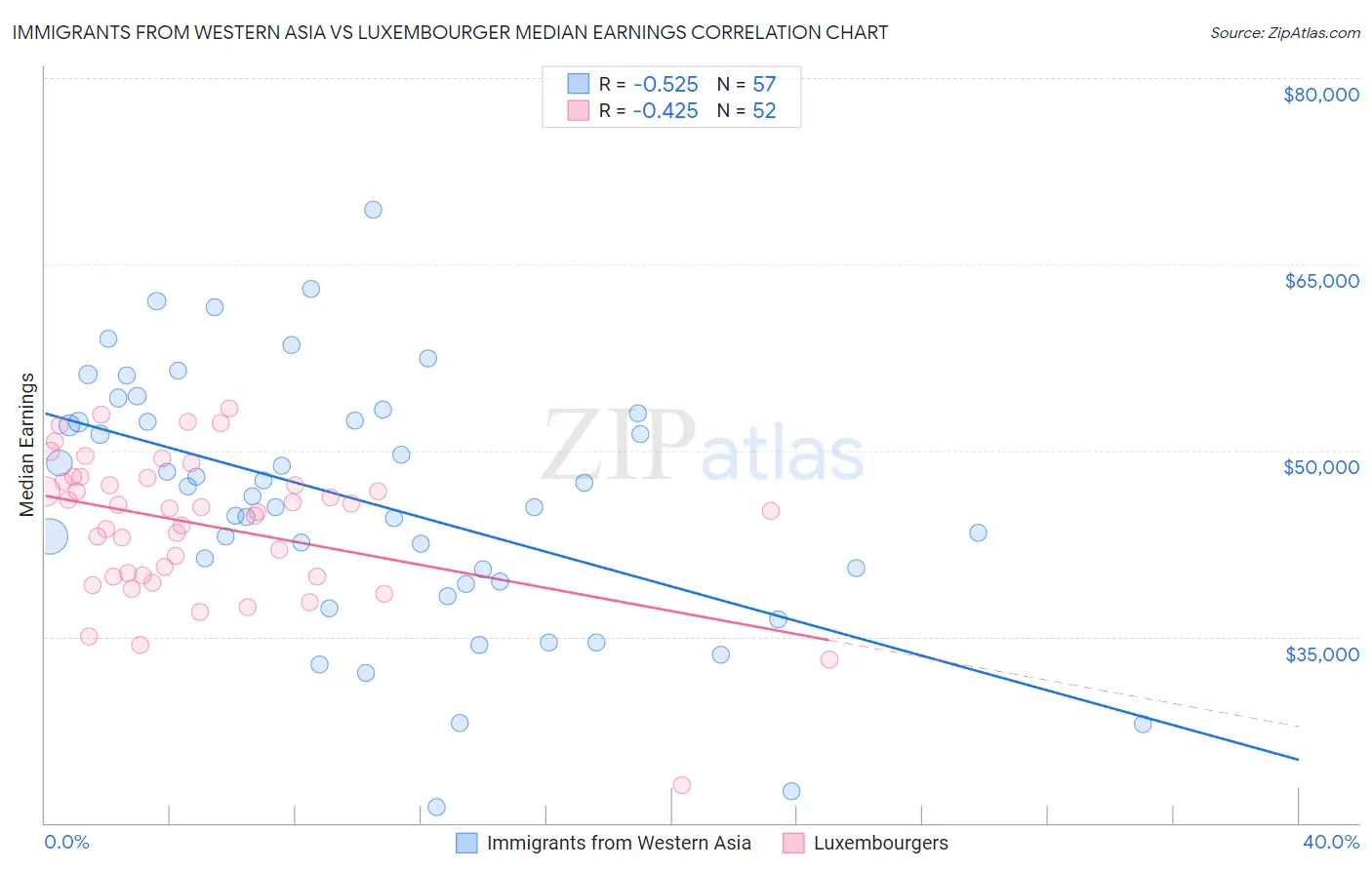 Immigrants from Western Asia vs Luxembourger Median Earnings