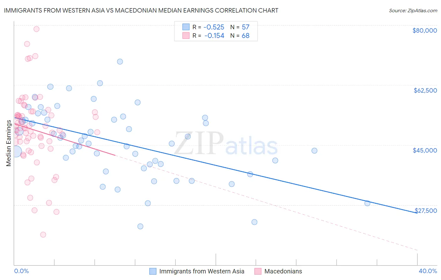 Immigrants from Western Asia vs Macedonian Median Earnings