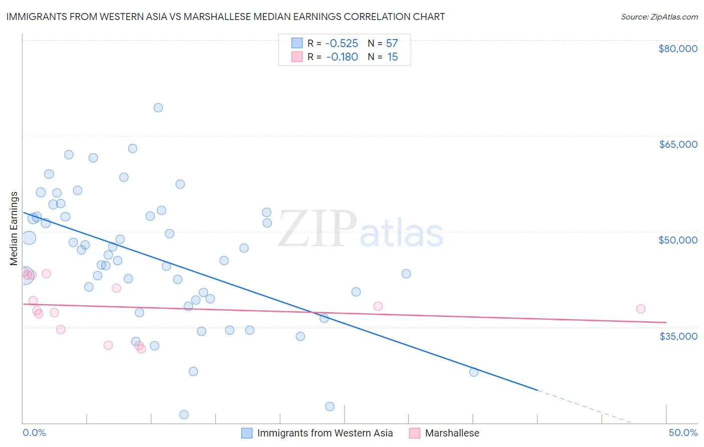 Immigrants from Western Asia vs Marshallese Median Earnings