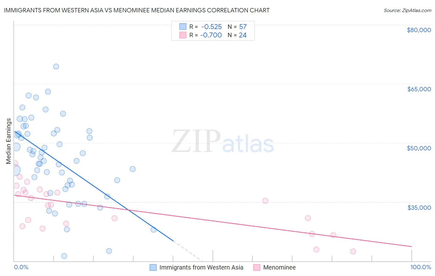 Immigrants from Western Asia vs Menominee Median Earnings