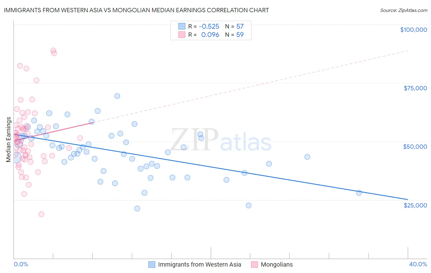 Immigrants from Western Asia vs Mongolian Median Earnings