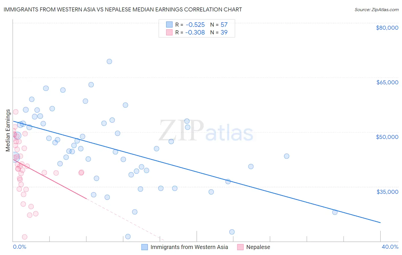 Immigrants from Western Asia vs Nepalese Median Earnings