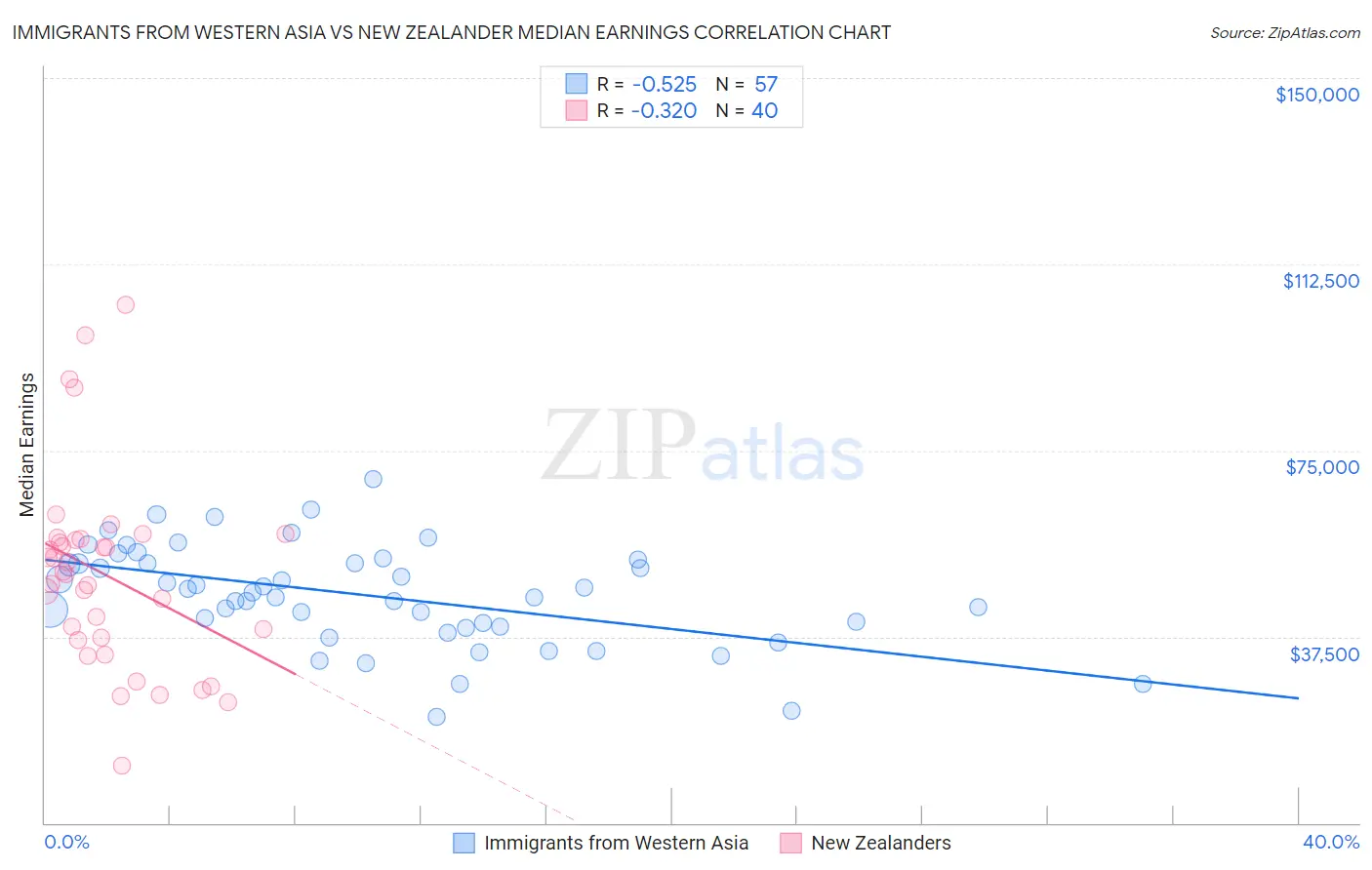 Immigrants from Western Asia vs New Zealander Median Earnings