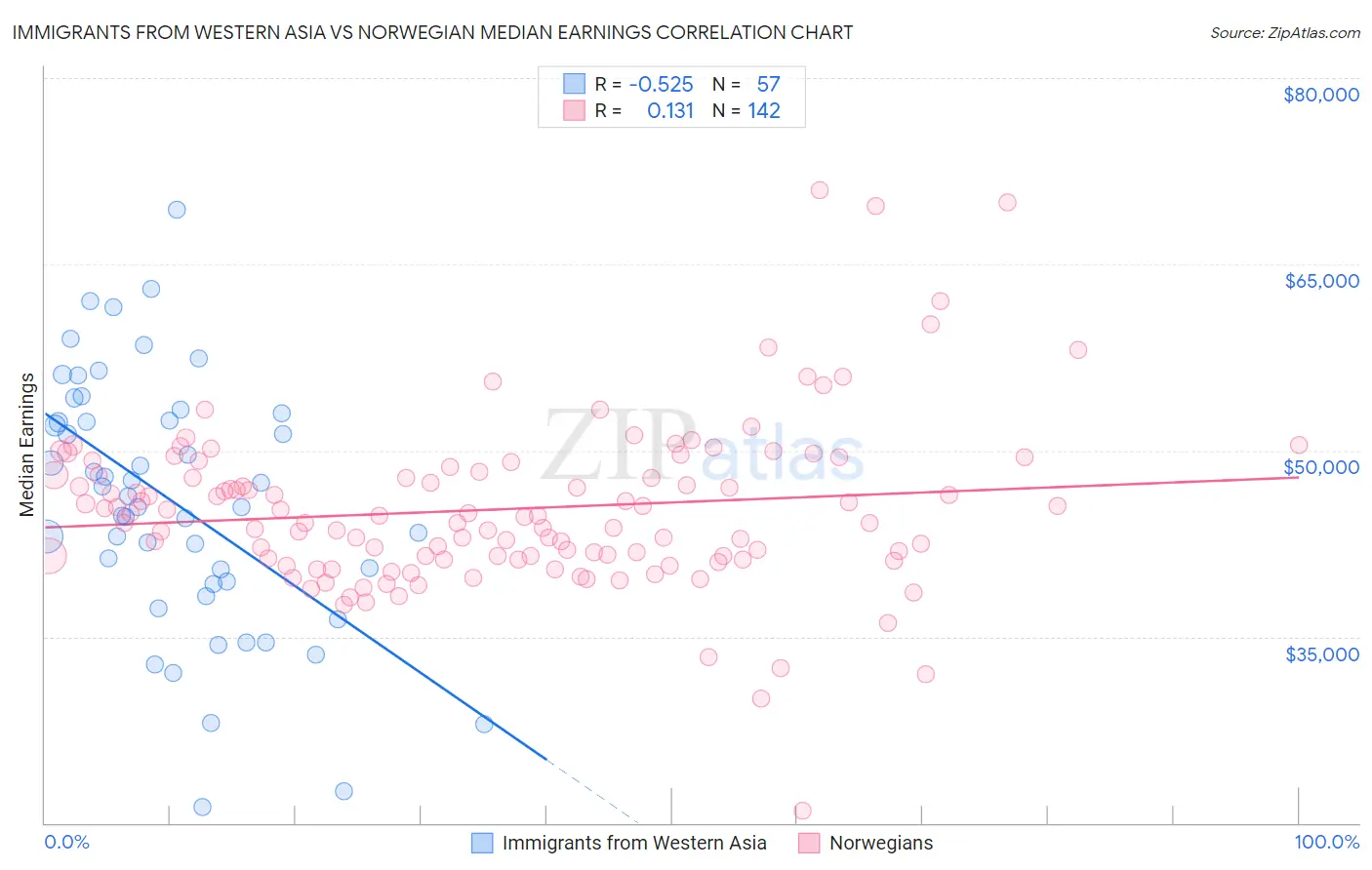 Immigrants from Western Asia vs Norwegian Median Earnings