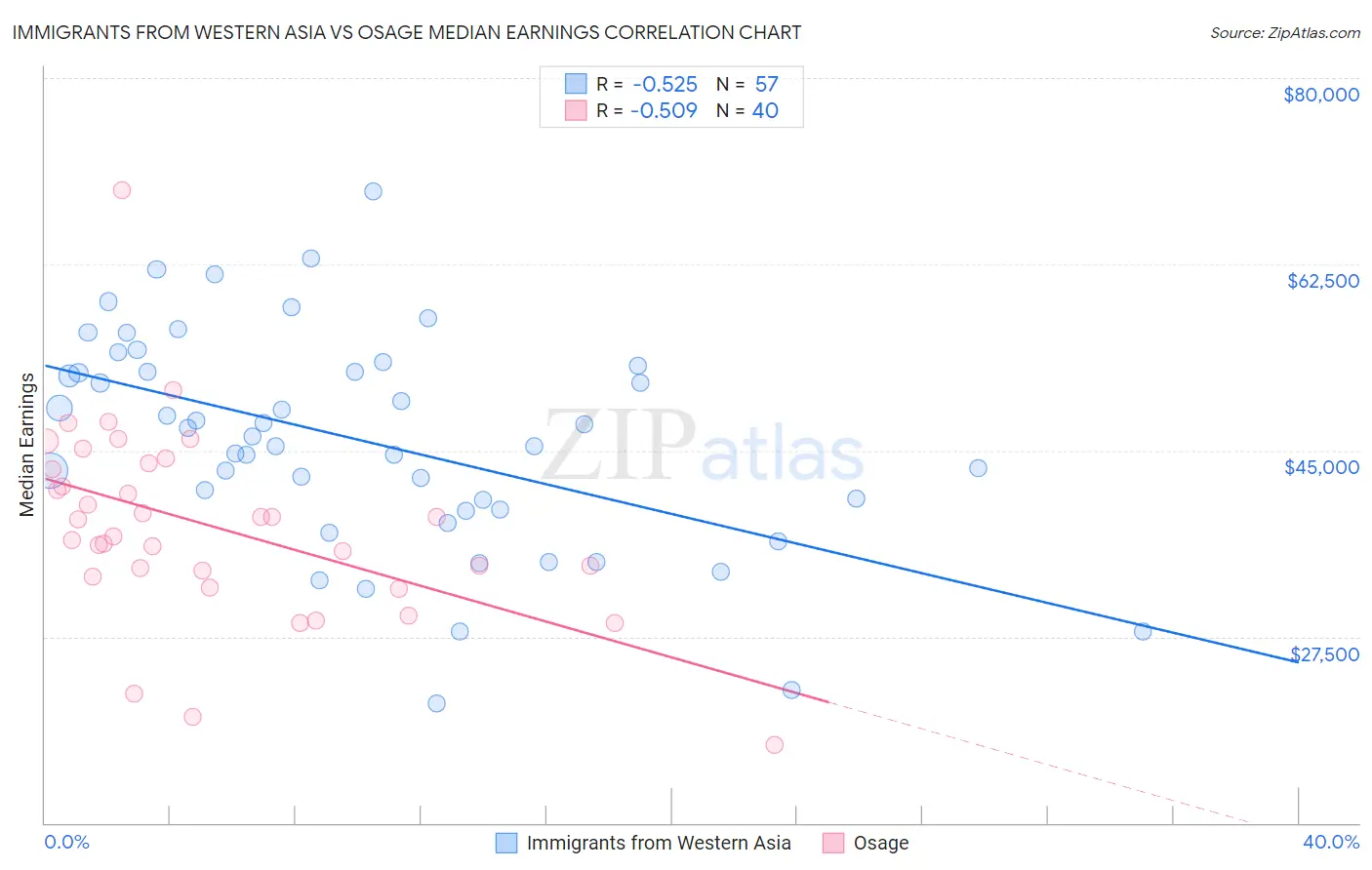 Immigrants from Western Asia vs Osage Median Earnings