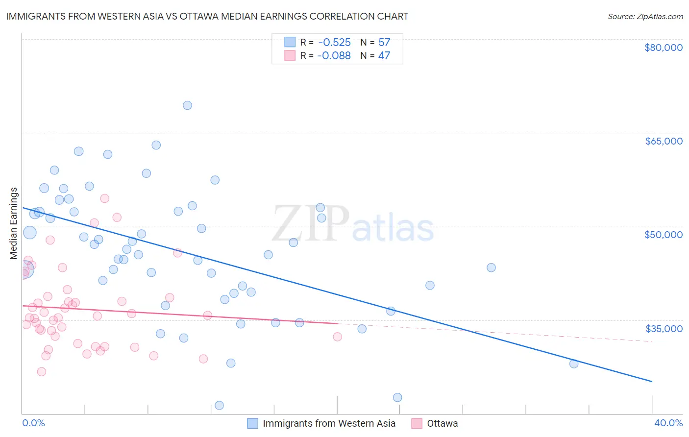 Immigrants from Western Asia vs Ottawa Median Earnings